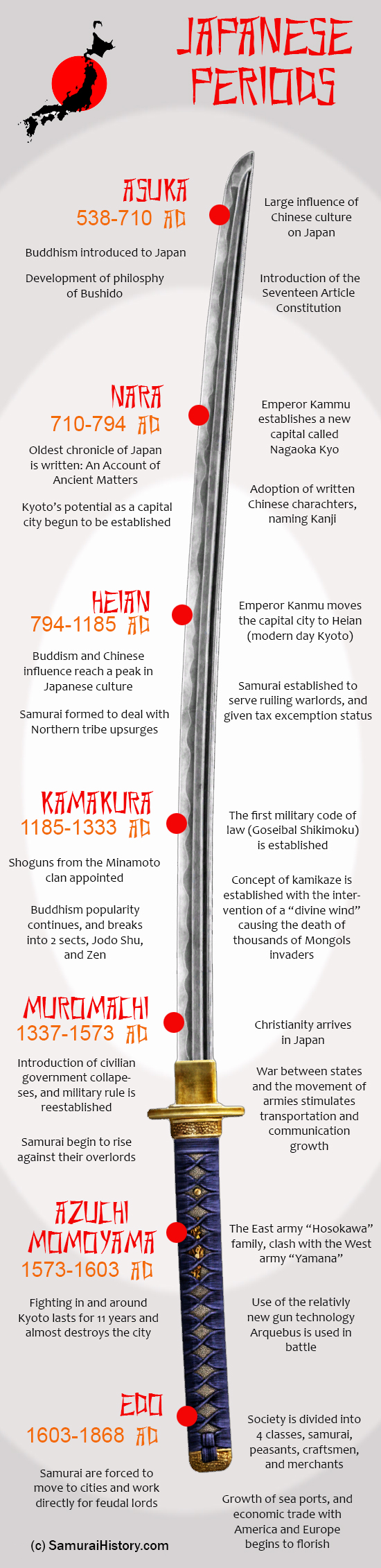 Samurai Periods